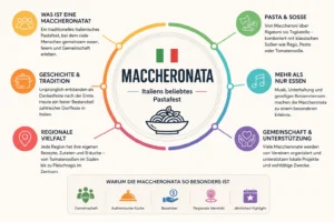 Infografik zur maccheronata mit Überblick über Geschichte, Tradition, regionale Besonderheiten und die Bedeutung des italienischen Pastafests.